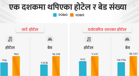 एक दशकमा थपिए ३७५ ठूला होटल र १५ हजार बेड