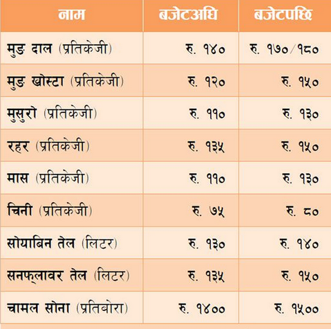 बजेटलगत्तै मूल्य वृद्धि