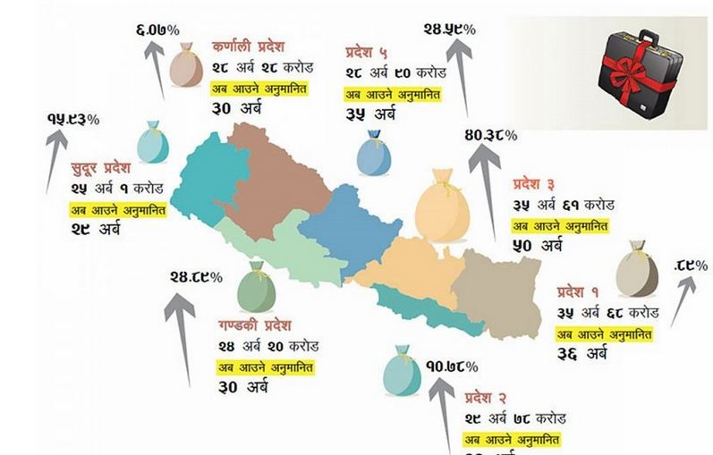 बजेट बनाउन व्यस्त प्रदेशहरू, आइतबार सातवटै प्रदेशको बजेट