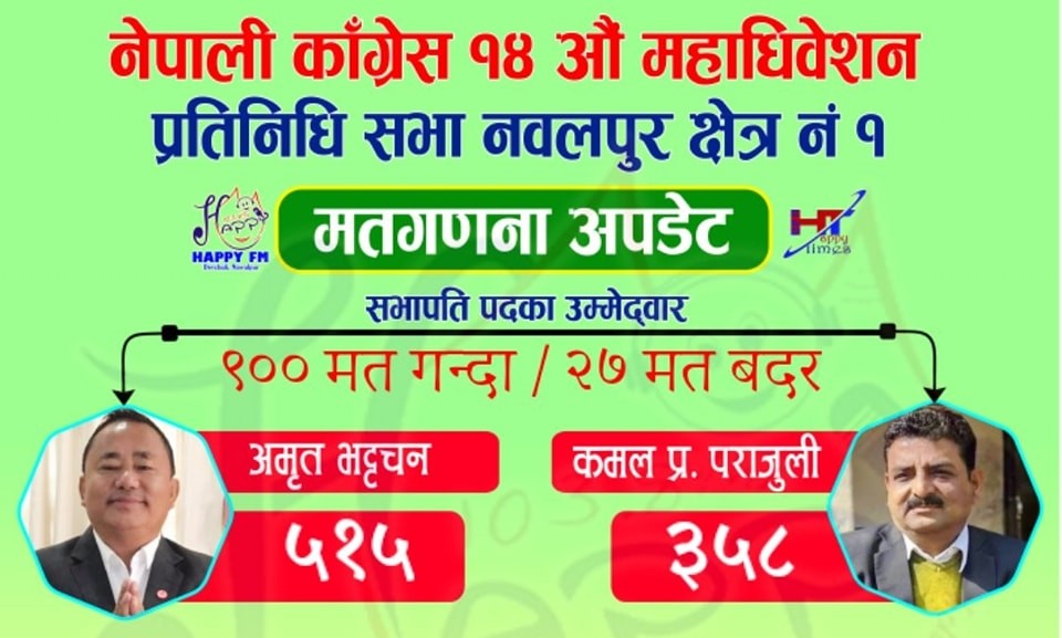 नेपाली काँग्रेस १४ औँ महाधिवेशन : ९ सय मत गणना हुँदा भट्टचन १ सय ५७ मतले अगाडि