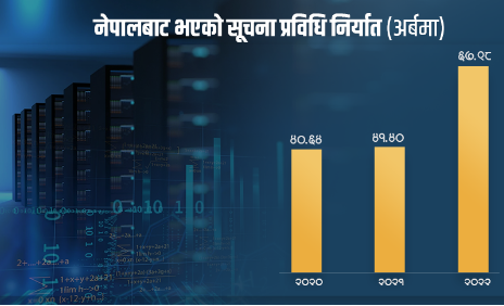 नेपालबाट ६७ अर्ब बढीको आईटी सेवा निर्यात, एक वर्षमा ६४ प्रतिशतले वृद्धि