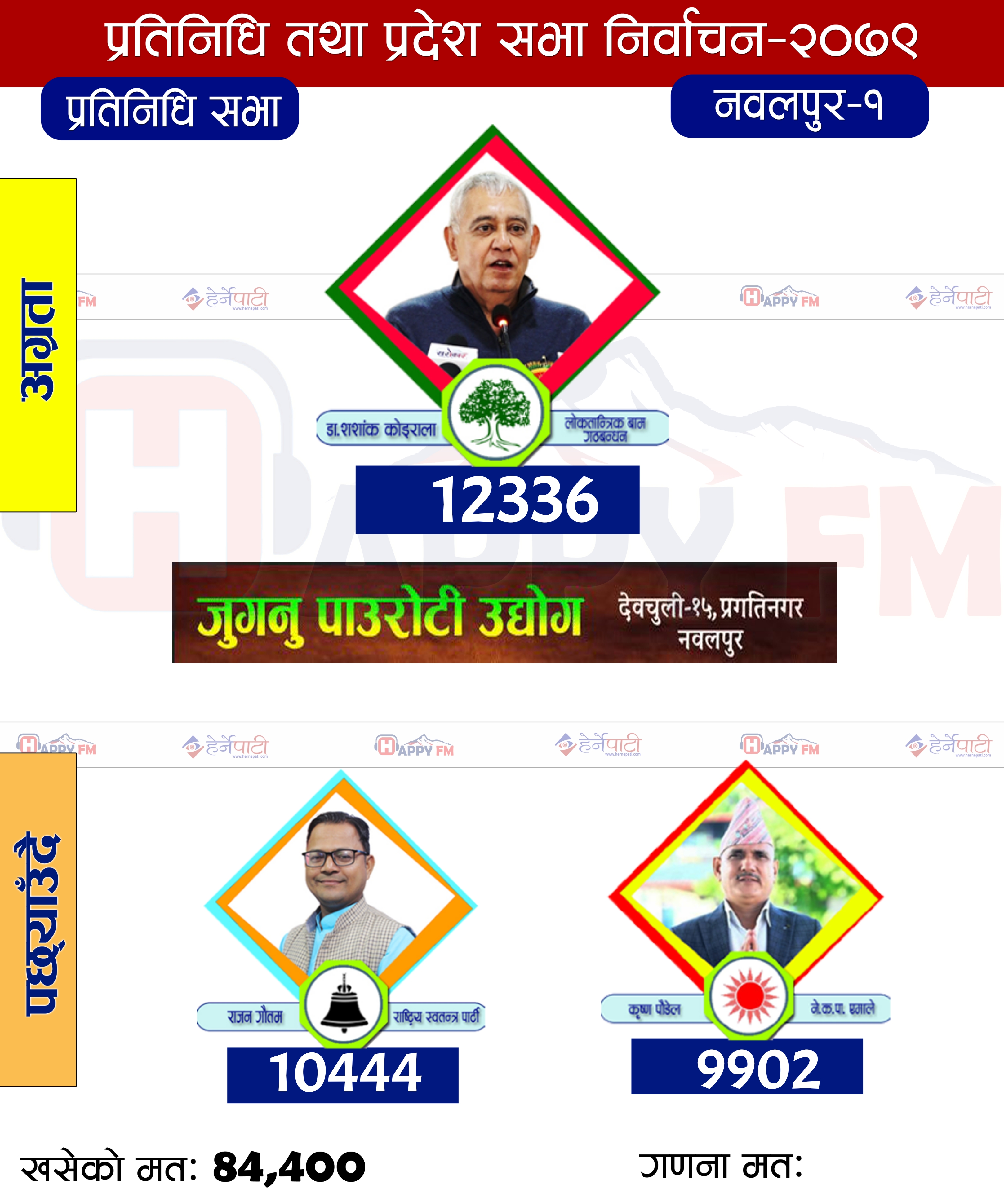 नवलपुर १ मा घण्टीको रफ्तार, शशांक अग्रमै, एमाले तेस्रो